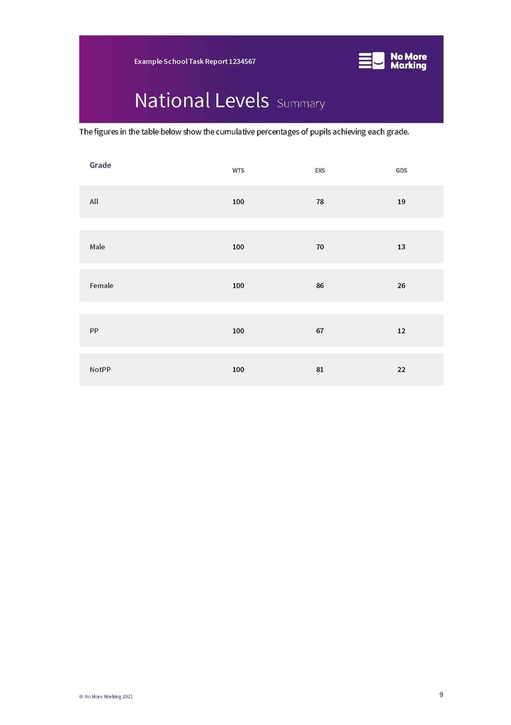 National Levels report