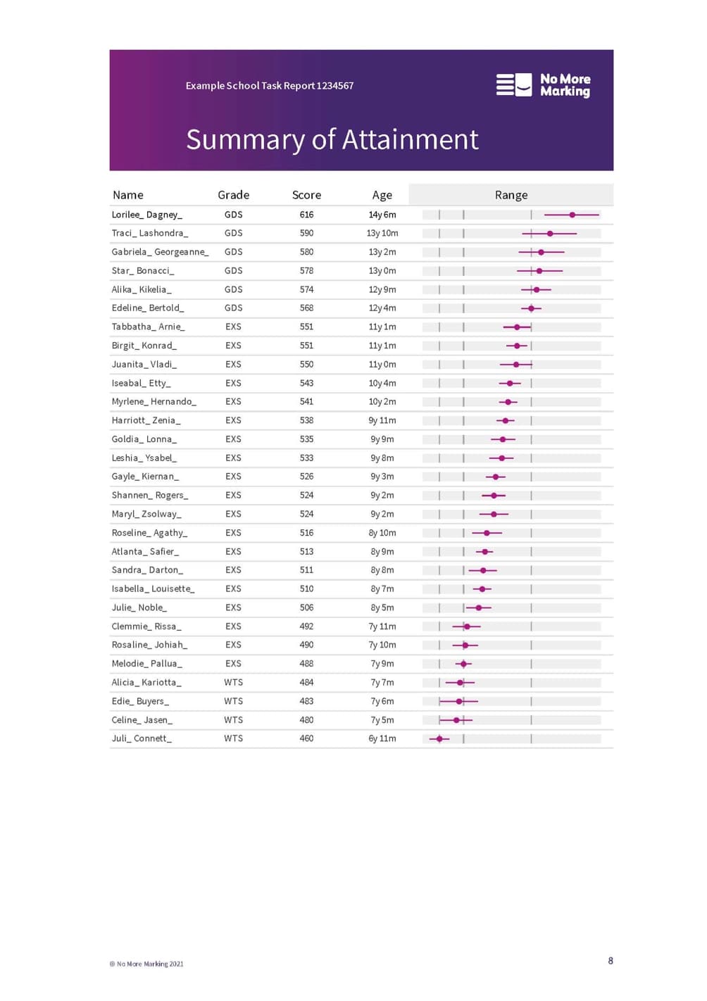 Pupil Reports report